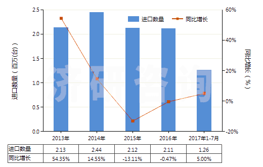 2013-2017年7月中國電動(dòng)回轉(zhuǎn)式齒輪泵(HS84136021)進(jìn)口量及增速統(tǒng)計(jì)